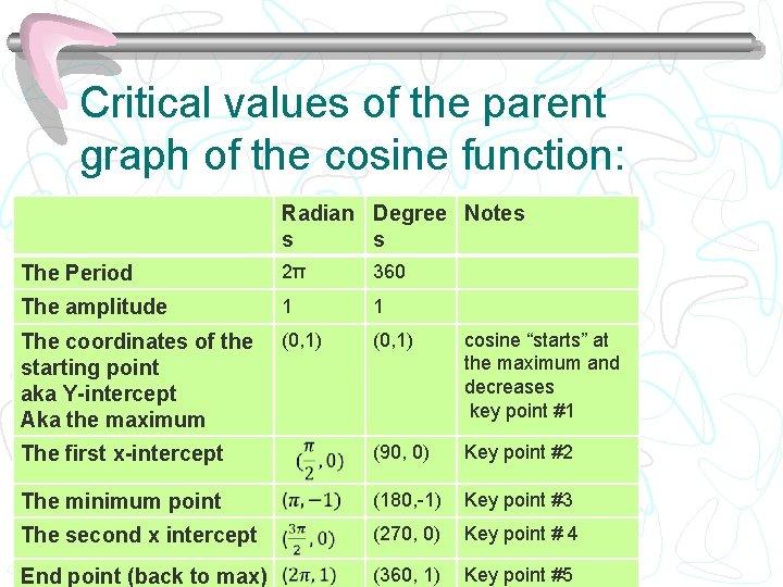 Critical values of the parent graph of the cosine function: Radian Degree Notes s