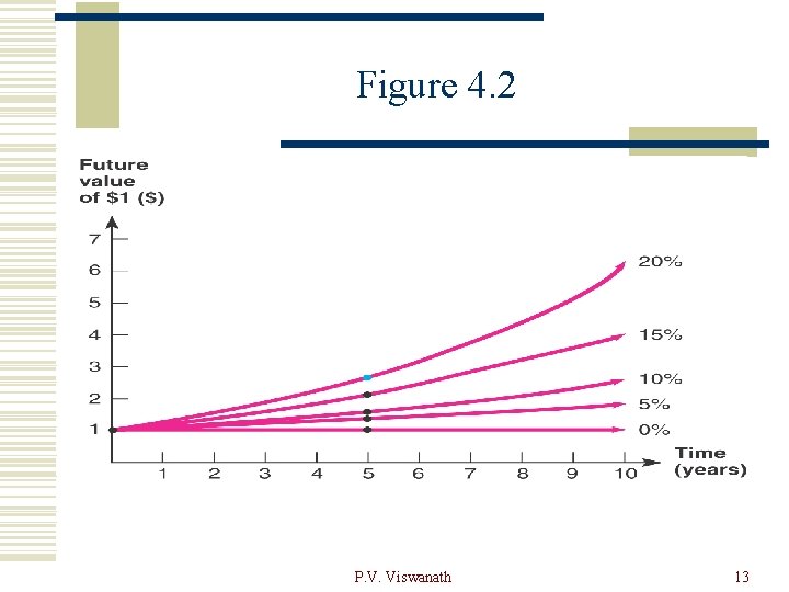 Figure 4. 2 P. V. Viswanath 13 