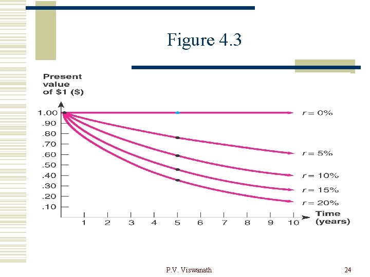 Figure 4. 3 P. V. Viswanath 24 
