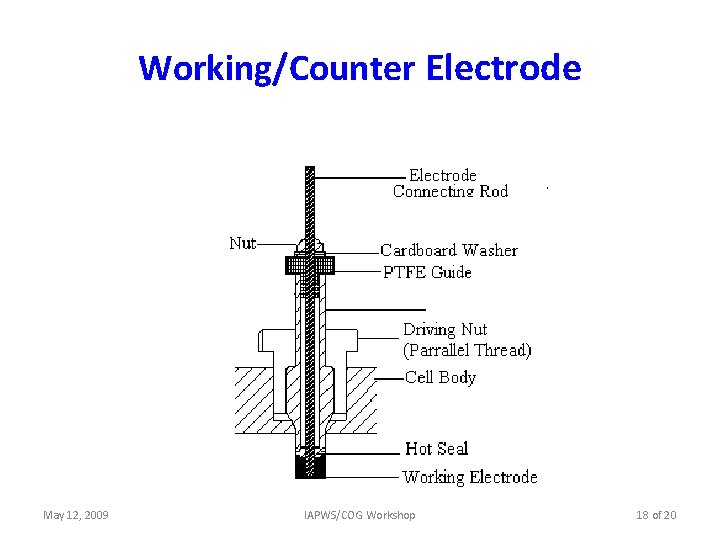 Working/Counter Electrode May 12, 2009 IAPWS/COG Workshop 18 of 20 