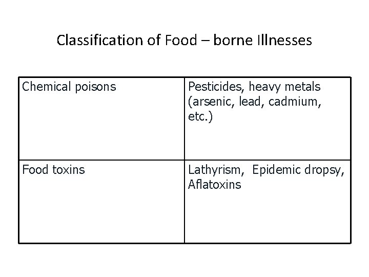 Classification of Food – borne Illnesses Chemical poisons Pesticides, heavy metals (arsenic, lead, cadmium,