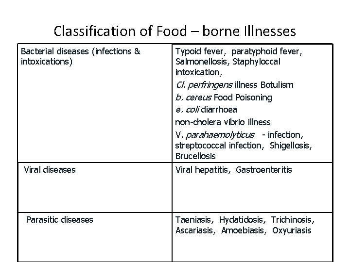 Classification of Food – borne Illnesses Bacterial diseases (infections & intoxications) Viral diseases Parasitic