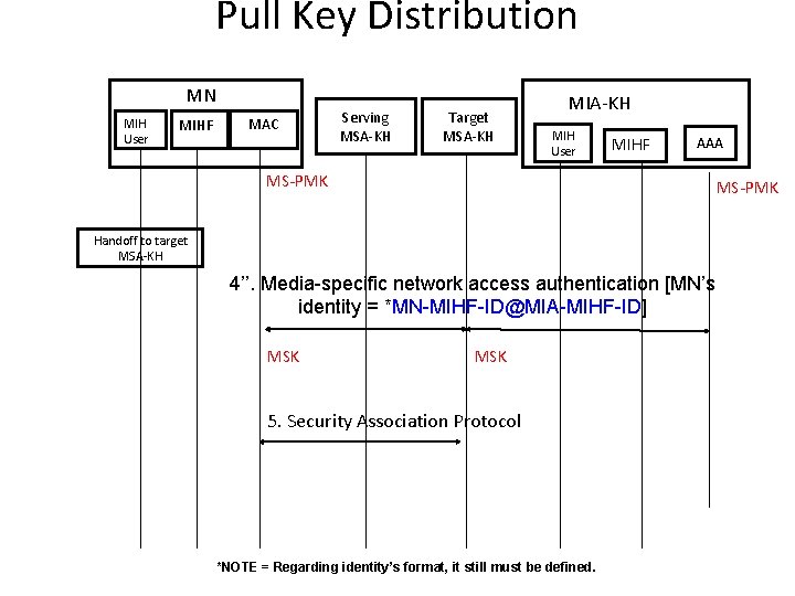 Pull Key Distribution MN MIH User MIHF MAC Serving MSA-KH Target MSA-KH MIH User