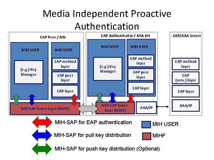 Media Independent Proactive Authentication EAP Peer / MN MIH USER (e. g. ) Key