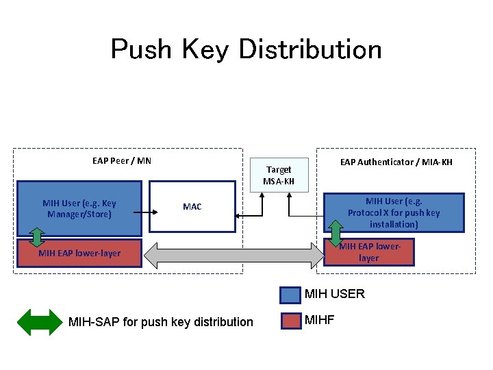 Push Key Distribution EAP Peer / MN MIH User (e. g. Key Manager/Store) EAP