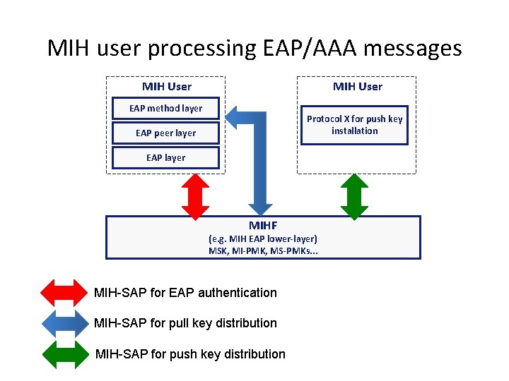 MIH user processing EAP/AAA messages MIH User EAP method layer Protocol X for push