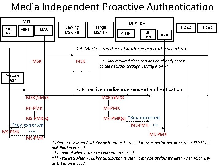 Media Independent Proactive Authentication MN MIH User MIHF MAC Serving MSA-KH Target MSA-KH MIHF