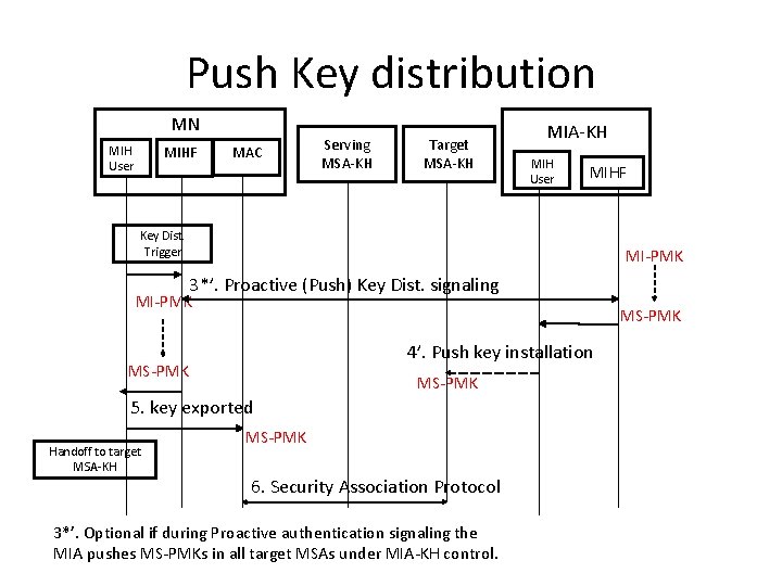 Push Key distribution MN MIH User MIHF MAC Serving MSA-KH Target MSA-KH MIH User