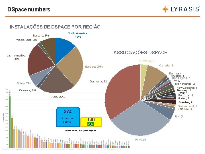 DSpace numbers INSTALAÇÕES DE DSPACE POR REGIÃO North America; 13% Eurasia; 9% Middle East;