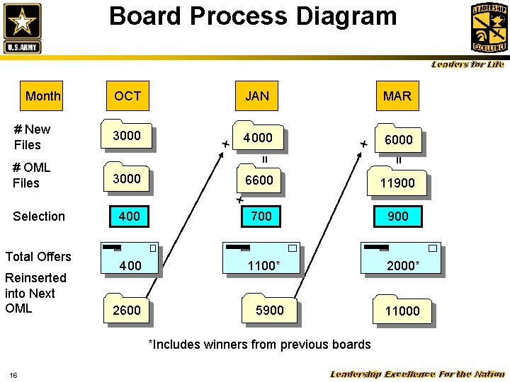 Board Process Diagram Leaders for Life JAN MAR # New Files 3000 4000 6000