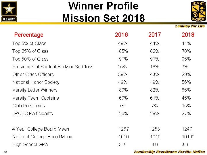 Winner Profile Mission Set 2018 Percentage 18 2016 Leaders for Life 2017 2018 Top