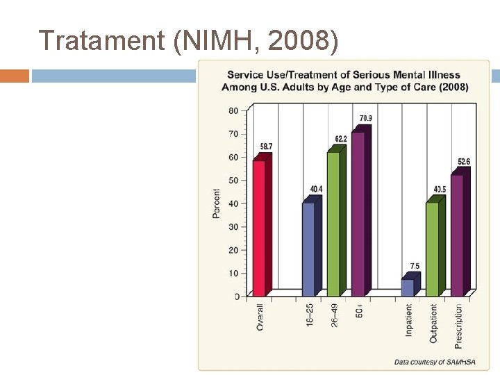 Tratament (NIMH, 2008) 