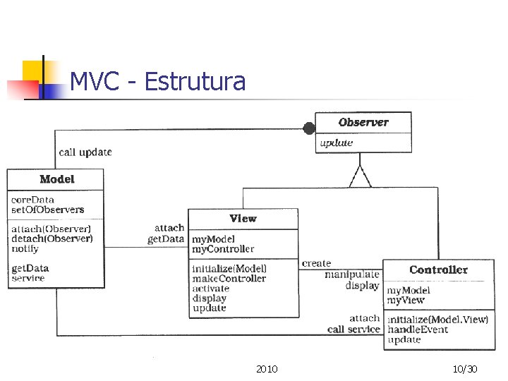 MVC - Estrutura Maria Alice G. Varella Ferreira, 2010 10/30 