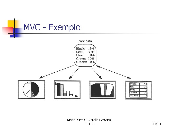 MVC - Exemplo Maria Alice G. Varella Ferreira, 2010 13/30 