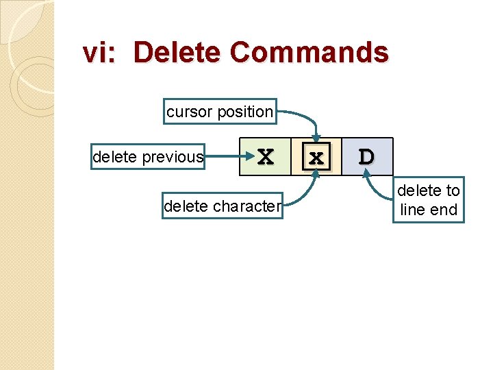 vi: Delete Commands cursor position delete previous X delete character □x D delete to