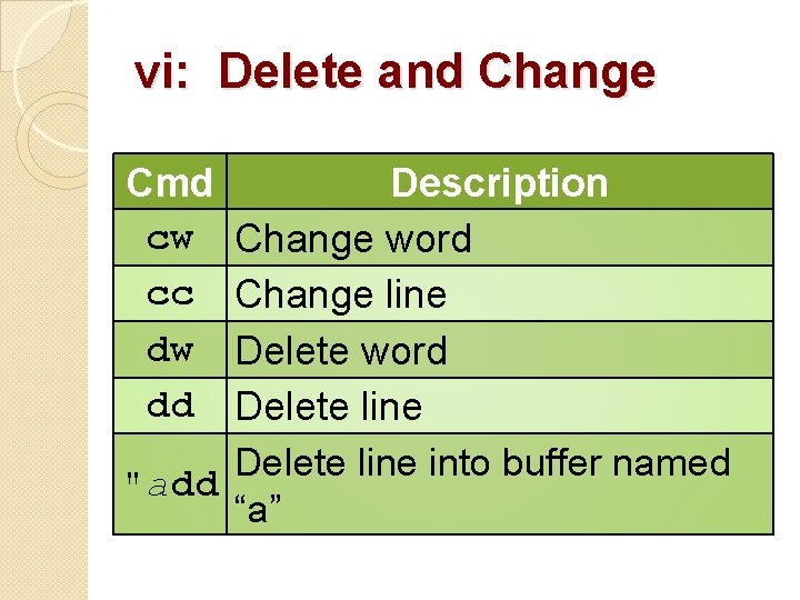 vi: Delete and Change Cmd cw cc dw dd Description Change word Change line