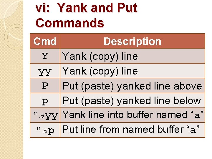 vi: Yank and Put Commands Cmd Y yy P p "ayy "ap Description Yank