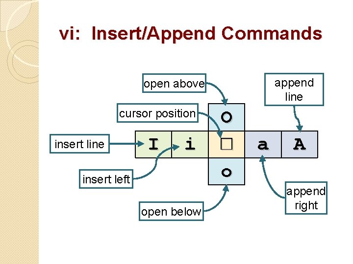vi: Insert/Append Commands append line open above cursor position insert line I i insert