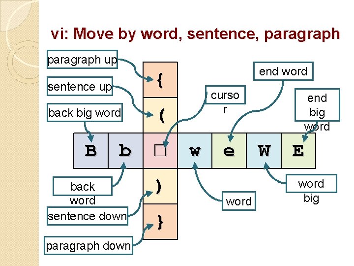 vi: Move by word, sentence, paragraph up { sentence up back big word B