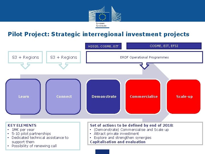 Pilot Project: Strategic interregional investment projects H 2020, COSME, EIT S 3 + Regions Pilot Project: Strategic interregional investment projects H 2020, COSME, EIT S 3 + Regions