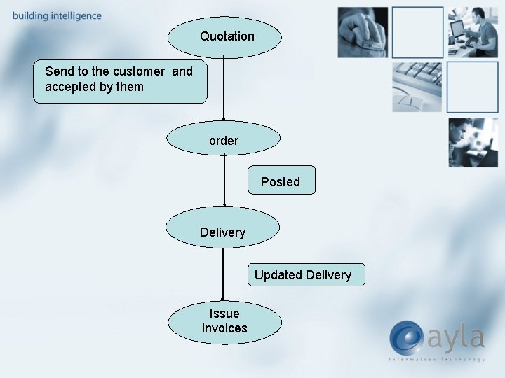 Quotation Send to the customer and accepted by them order Posted Delivery Updated Delivery