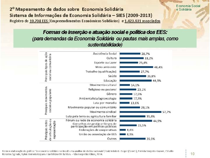 2º Mapeamento de dados sobre Economia Solidária Sistema de Informações de Economia Solidária –