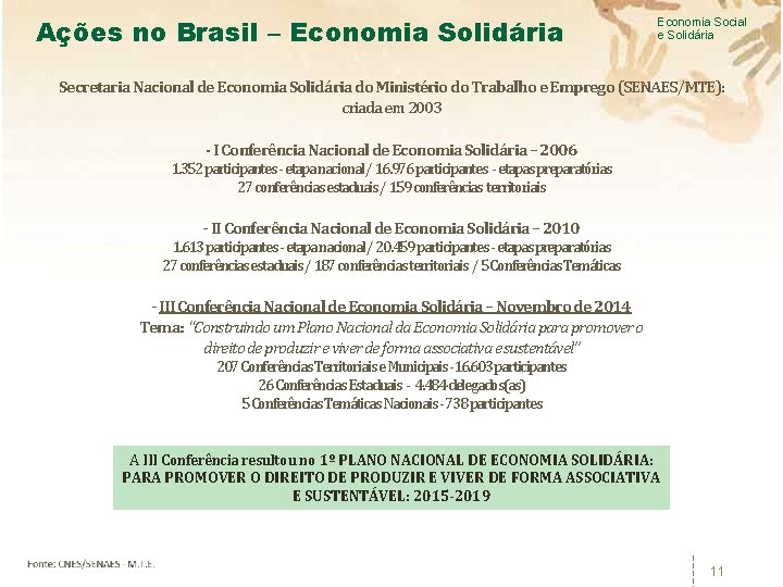 Ações no Brasil – Economia Solidária Economia Social e Solidária Secretaria Nacional de Economia