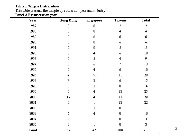 Table 1 Sample Distribution This table presents the sample by succession year and industry. Table 1 Sample Distribution This table presents the sample by succession year and industry.