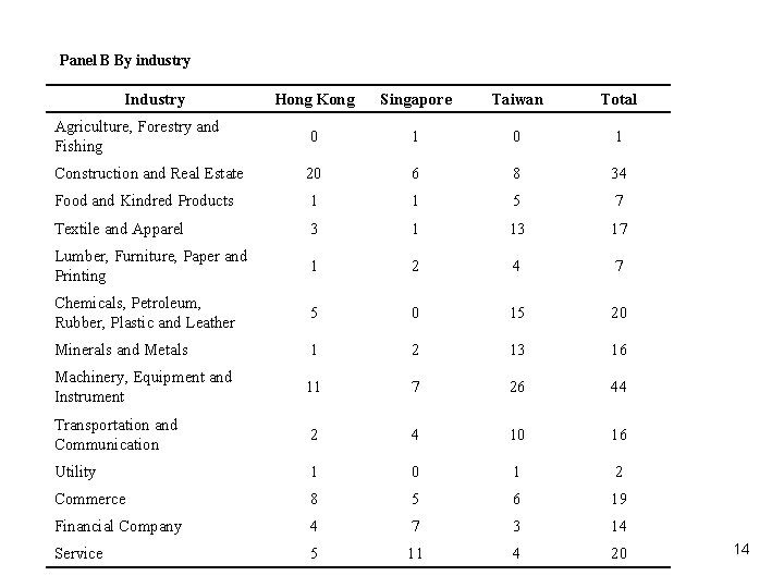 Panel B By industry Industry Hong Kong Singapore Taiwan Total Agriculture, Forestry and Fishing Panel B By industry Industry Hong Kong Singapore Taiwan Total Agriculture, Forestry and Fishing