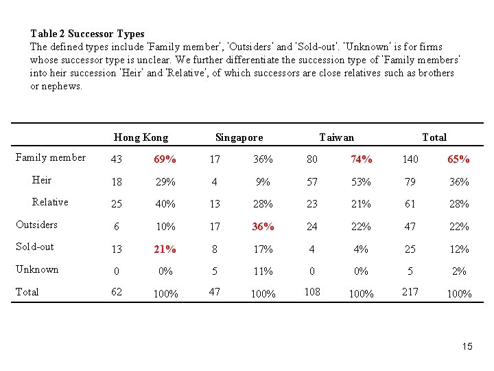 Table 2 Successor Types The defined types include ‘Family member’, ‘Outsiders’ and ‘Sold-out’. ‘Unknown’ Table 2 Successor Types The defined types include ‘Family member’, ‘Outsiders’ and ‘Sold-out’. ‘Unknown’