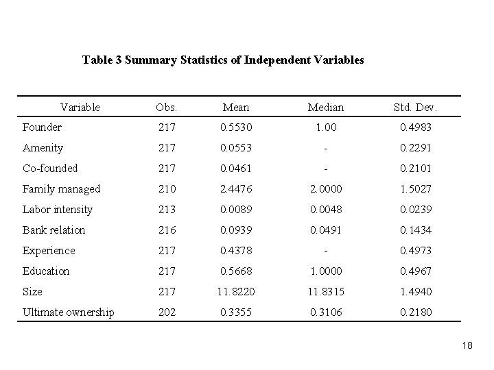 Table 3 Summary Statistics of Independent Variables Variable Obs. Mean Median Std. Dev. Founder Table 3 Summary Statistics of Independent Variables Variable Obs. Mean Median Std. Dev. Founder