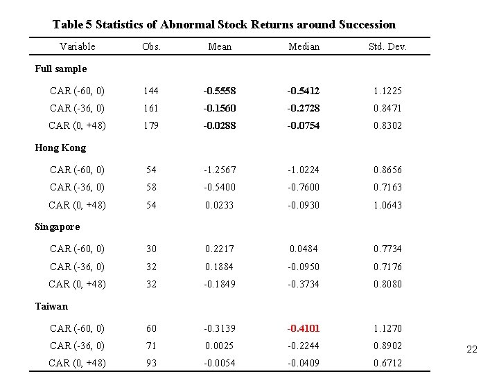 Table 5 Statistics of Abnormal Stock Returns around Succession Variable Obs. Mean Median Std. Table 5 Statistics of Abnormal Stock Returns around Succession Variable Obs. Mean Median Std.