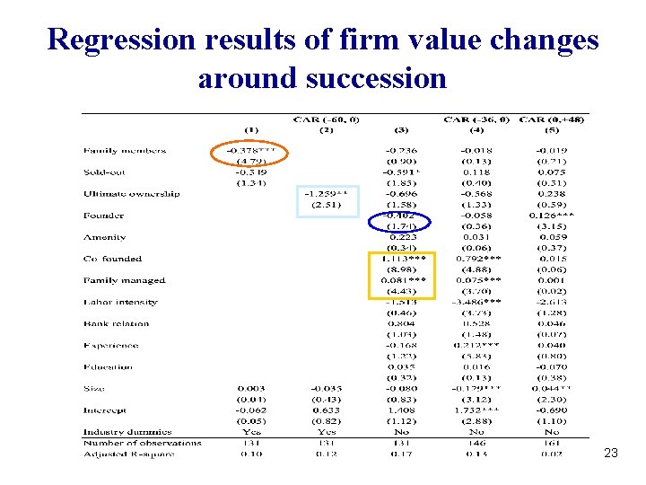 Regression results of firm value changes around succession 23 Regression results of firm value changes around succession 23