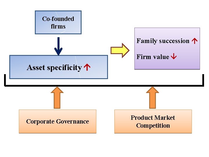 Co-founded firms Family succession Firm value Asset specificity Corporate Governance Product Market Competition Co-founded firms Family succession Firm value Asset specificity Corporate Governance Product Market Competition