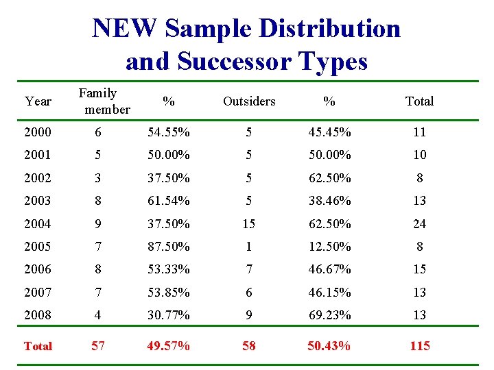 NEW Sample Distribution and Successor Types Year Family member % Outsiders % Total 2000 NEW Sample Distribution and Successor Types Year Family member % Outsiders % Total 2000