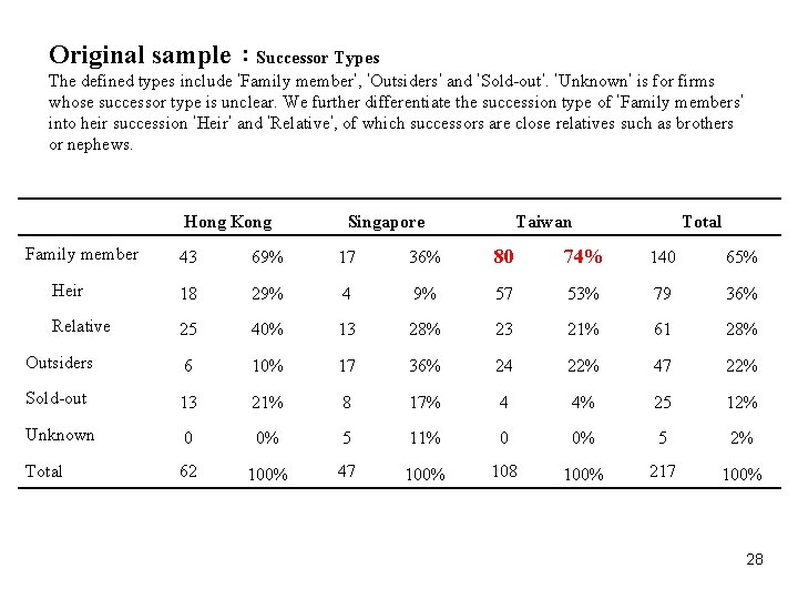Original sample :Successor Types The defined types include ‘Family member’, ‘Outsiders’ and ‘Sold-out’. ‘Unknown’ Original sample :Successor Types The defined types include ‘Family member’, ‘Outsiders’ and ‘Sold-out’. ‘Unknown’
