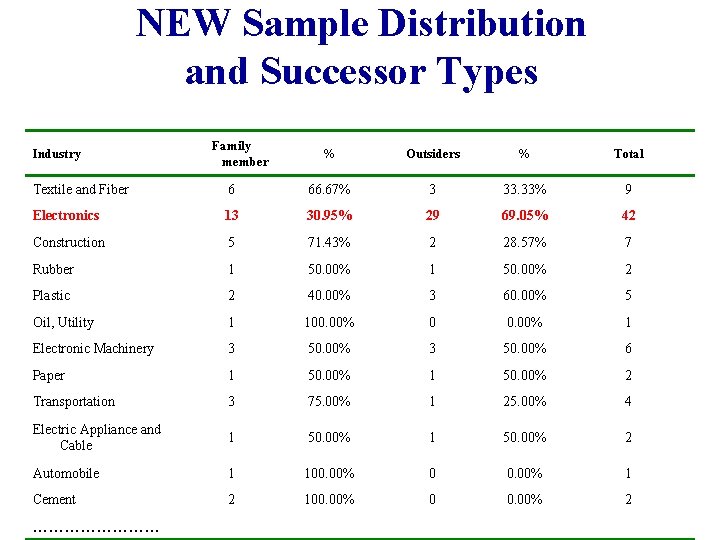 NEW Sample Distribution and Successor Types Industry Family member NEW Sample Distribution and Successor Types Industry Family member