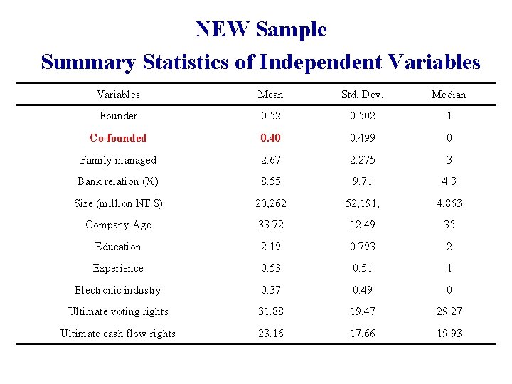 NEW Sample Summary Statistics of Independent Variables Mean Std. Dev. Median Founder 0. 52 NEW Sample Summary Statistics of Independent Variables Mean Std. Dev. Median Founder 0. 52