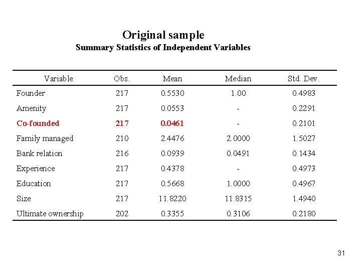 Original sample Summary Statistics of Independent Variables Variable Obs. Mean Median Std. Dev. Founder Original sample Summary Statistics of Independent Variables Variable Obs. Mean Median Std. Dev. Founder
