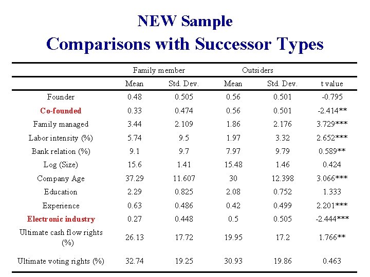 NEW Sample Comparisons with Successor Types Family member Outsiders Mean Std. Dev. t value NEW Sample Comparisons with Successor Types Family member Outsiders Mean Std. Dev. t value