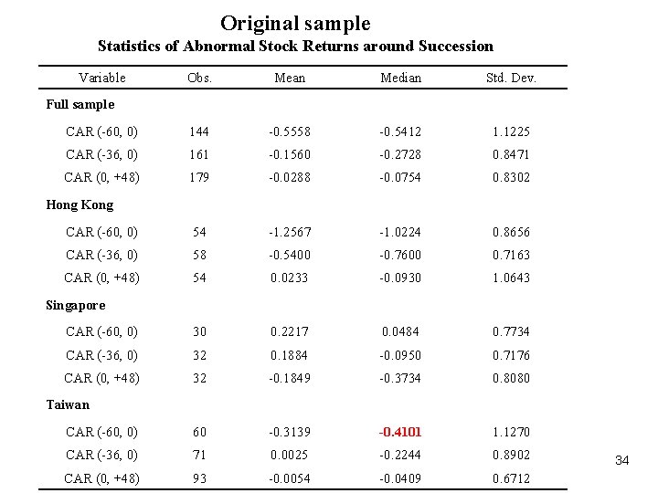 Original sample Statistics of Abnormal Stock Returns around Succession Variable Obs. Mean Median Std. Original sample Statistics of Abnormal Stock Returns around Succession Variable Obs. Mean Median Std.