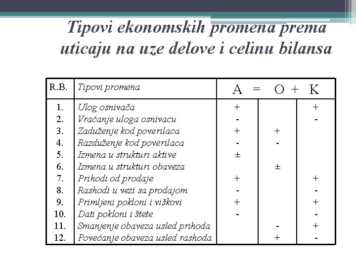 Tipovi ekonomskih promena prema uticaju na uze delove i celinu bilansa R. B. 1.