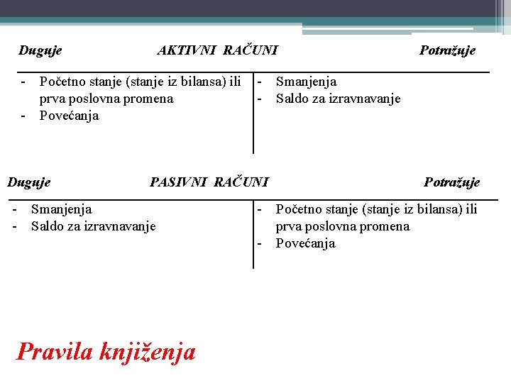 Duguje AKTIVNI RAČUNI - Početno stanje (stanje iz bilansa) ili prva poslovna promena -