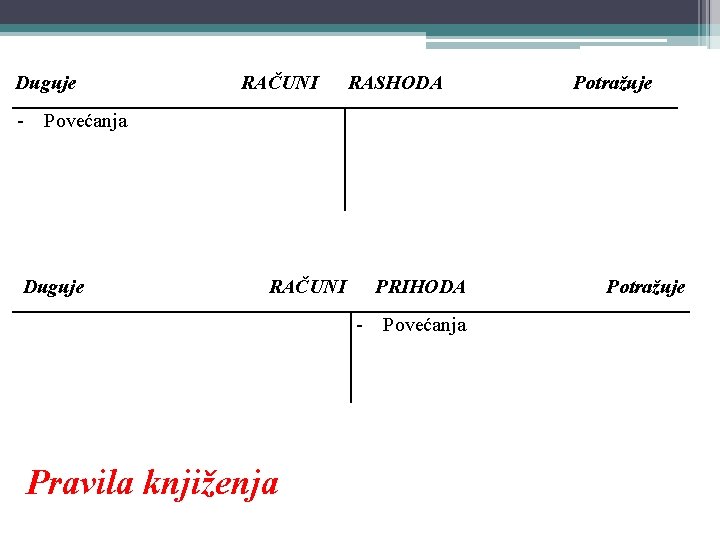 Duguje RAČUNI RASHODA Potražuje - Povećanja Duguje RAČUNI PRIHODA - Povećanja Pravila knjiženja Potražuje