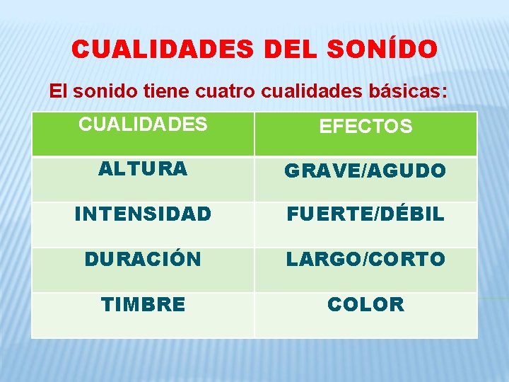 CUALIDADES DEL SONÍDO El sonido tiene cuatro cualidades básicas: CUALIDADES EFECTOS ALTURA GRAVE/AGUDO INTENSIDAD CUALIDADES DEL SONÍDO El sonido tiene cuatro cualidades básicas: CUALIDADES EFECTOS ALTURA GRAVE/AGUDO INTENSIDAD