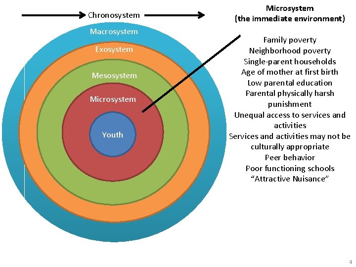 Chronosystem Macrosystem Exosystem Mesosystem Microsystem Youth Microsystem (the immediate environment) Family poverty Neighborhood poverty