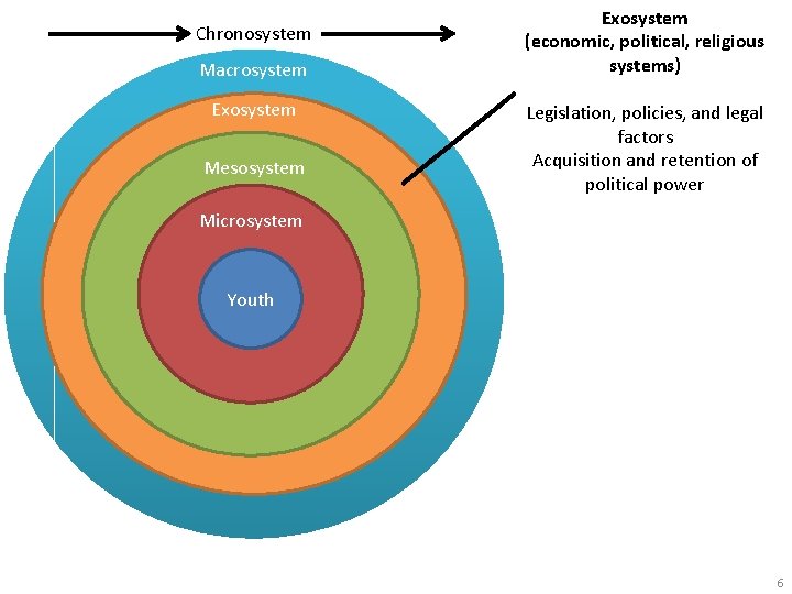 Chronosystem Macrosystem Exosystem Mesosystem Exosystem (economic, political, religious systems) Legislation, policies, and legal factors