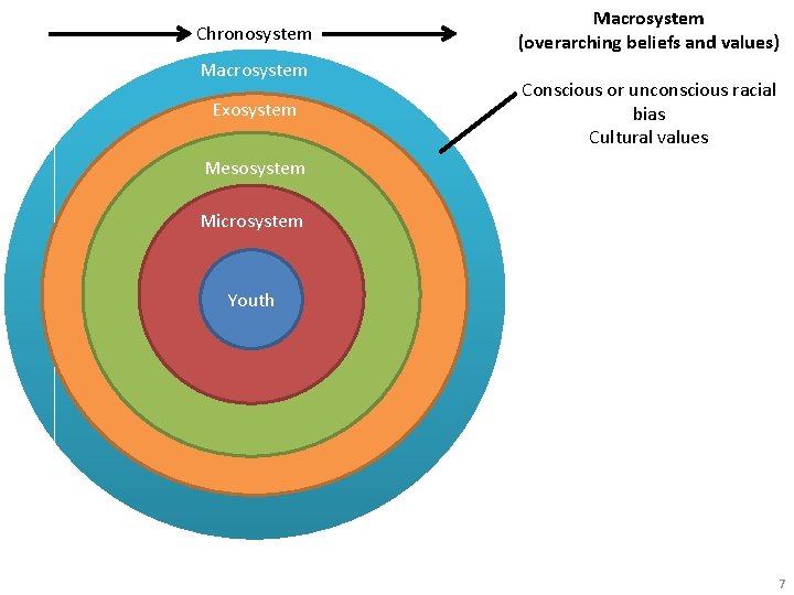 Chronosystem Macrosystem Exosystem Macrosystem (overarching beliefs and values) Conscious or unconscious racial bias Cultural