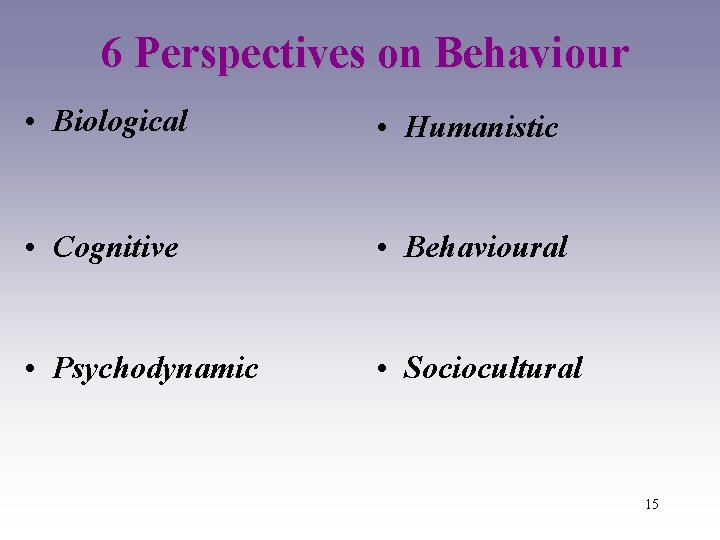 6 Perspectives on Behaviour • Biological • Humanistic • Cognitive • Behavioural • Psychodynamic