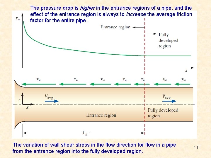 The pressure drop is higher in the entrance regions of a pipe, and the